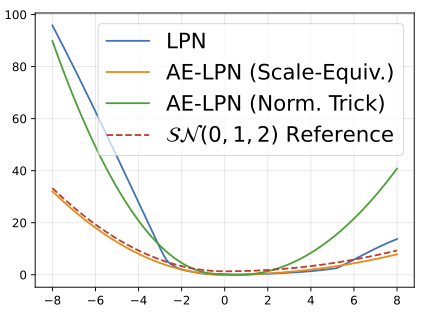 Affine-equivariant LPN objective comparison