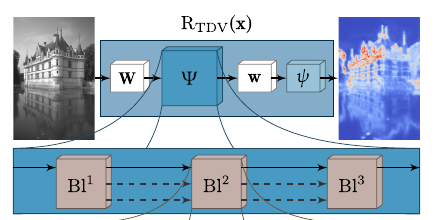 Learned regularizer architecture