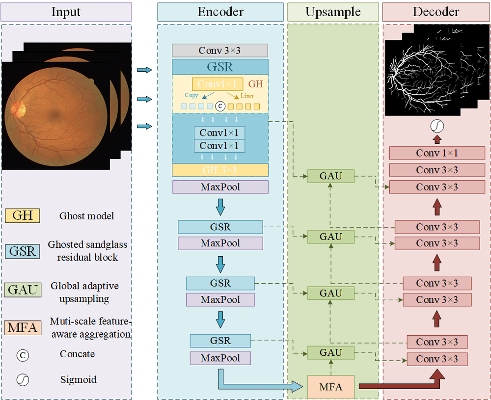 Retinal vessel segmentation